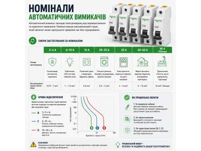 Номінали автоматичних вимикачів